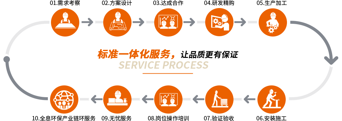 服務流程